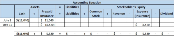 = Accounting Equation Liabilities Common Liabilities Stock Stockholders Equity Expense Revenue (Insurance) II + Assets Prepa