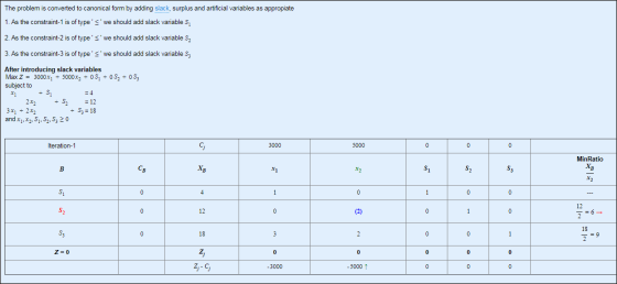The problem converted to canonical form by adding slack, surplus and artificial variables as appropiate 1. As the constraint-