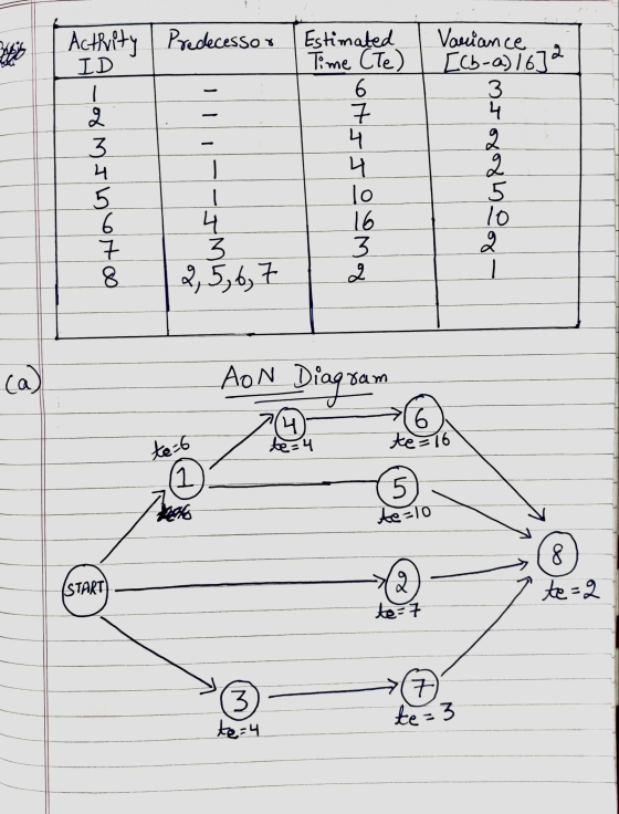 Activity Predecessor Estimated Variance 2 1 Tome CTe) . [Cb-ca) 16] ² ID – Mr no + ထဲ o+= 0 SN 8 က လွr - , 5, 6, + AON Diagra