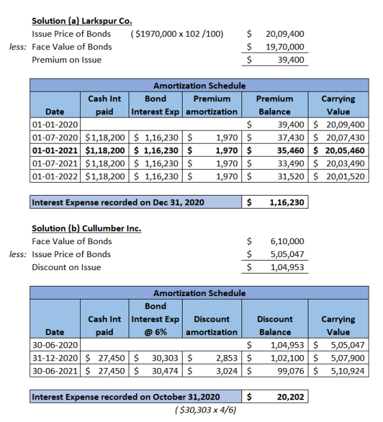 Solution (a) Larkspur Co. Issue Price of Bonds ($1970,000 x 102/100) less: Face Value of Bonds Premium on Issue $ $ $ 20,09,4