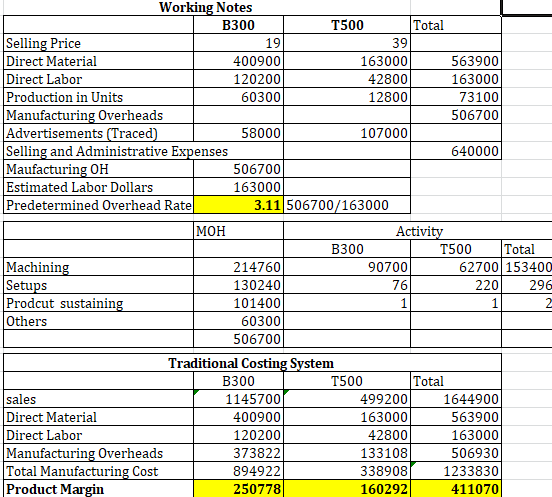 39 Working Notes B300 T500 Total Selling Price Direct Material 400900 163000| 563900 Direct Labor 120200 42800 163000 Product