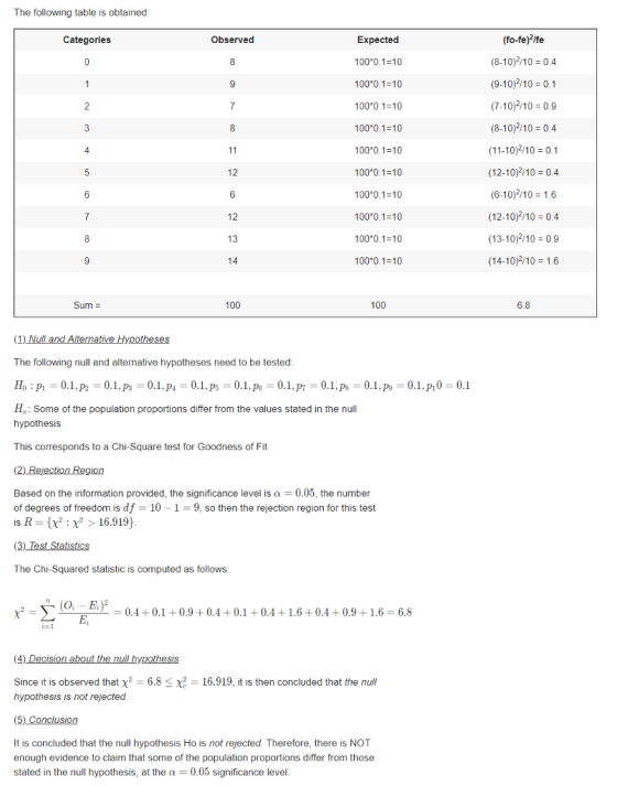The following table is obtained (fo-fe)2ffe (8-10)2/10 0.4 (9-10)2/10 0.1 (7-10)2/10 0.9 (8-10)2/10 0.4 (11-10)10 0.1 (12-10)2/10 0.4 (6-10)2/10-1-6 (12-10)2/10 0.4 (13-10)2/10 0.9 (14-10)/10 1.6 Categories Observed Expected 100 0.1-10 100 0.1-10 100 0.1-10 100 0.1-10 100*0.1 10 100 0.1-10 100 0.1-10 100 0.1-10 100 0.1-10 100 0.1-10 4 12 12 13 Sum- 100 100 6.8 The following null and alternative hypotheses need to be tested H: Some of the population proportions differ from the values stated in the null hypothesis This corresponds to a Chi-Square test for Goodness of Fit (2) Rejection Region Based on the information provided, the significance level is a0.05, the number of degrees of freedom is df 10-1 9, so then the rejection region for this test is R-[:X2 > 16.919) The Chi-Squared statistic is computed as follows 0.4 +0.10.9 0.40.10.41.6+0.40.9+1.6 6.8 Since it is observed that χ.2-6.8-x2-16.919, it is then concluded that the nu// hypothesis is not rejected (5) Conclusion It is concluded that the null hypothesis Ho is not rejected. Therefore, there is NOT enough evidence to claim that some of the population proportions differ from those stated in the null hypothesis, at the a 0.05 significance level