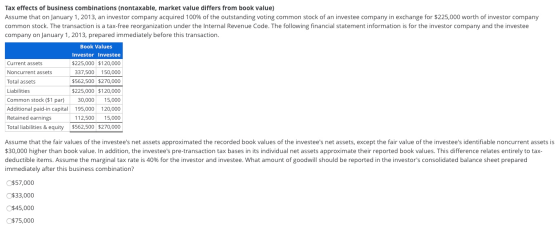 Tax effects of business combinations (nontaxable, market value differs from book value) Assume that on January 1, 2013, an in