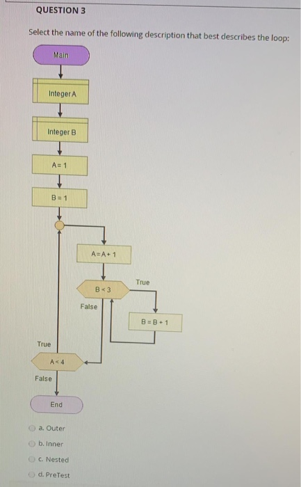 QUESTION 3 Select the name of the following description that best describes the loop: Main Integer A Integer B A 1 B = 1 A=A+
