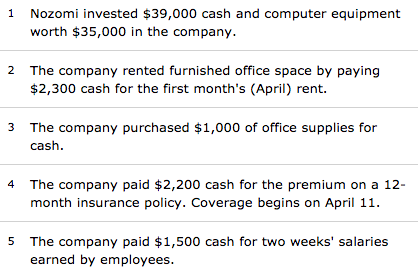 1 Nozomi invested $39,000 cash and computer equipment worth $35,000 in the company. 2 The company rented furnished office spa