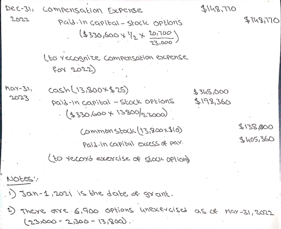 $148,710 Dec-31, 2022 compensation Expense paid. in capital-stock options . ($330,600 x 112 x 20.700) $148,170 23,000) (to re