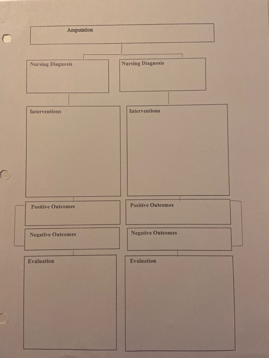 Amputation Nursing Diaguosis Nursing Diagnosis Interventions Interventions Positive Outcomes Positive Outcomes Negative Outco