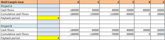 3 Shell Campin Gear Project A Cash flows Cumulative cash flows Payback period 30000 - 180000 -180000 40000 -110000 50000 -600