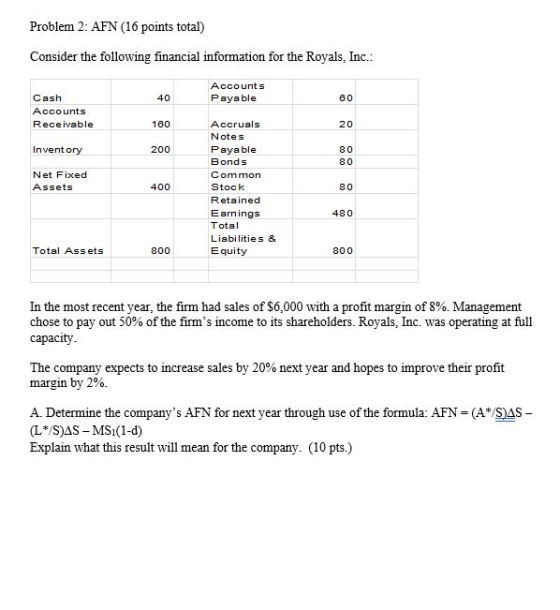 Problem 2: AFN (16 points total) Consider the following financial information for the Royals, Inc.: 40 Accounts Payable 60 Ca