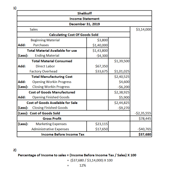 1) Shelikoff Income Statement December 31, 2019 Sales $3,14,000 Calculating Cost Of Goods Sold $3,800 $1,40,000 $1,43,800 $4,300 Beginning Material Add: Purchases Total Material Available for use (Less): Ending Material Total Material Consumed $1,39,500 Add: Direct Labor $67,350 33,675$1,01,025 $2,40,525 $4,600 -$6,200 $2,38,925 $5,900 $2,44,825 -$9,270 Factory Overhead Total Manufacturing Cost Opening Workin Progress Closing Workin Progress Cost of Goods Manufactured Opening Finished Goods Cost of Goods Available for Sale Add: (Less): Add: (Less): Closing Finished Goods (Less): Cost of Goods Sold -$2,35,555 $78,445 Gross Profit (Less):Marketing Expenses $23,115 $17,650 $40,765 $37,680 Administrative Expenses Income Before Income Tax 2) Percentage of Income to sales (Income Before Income Tax / Sales) X 100 - ($37,680 $3,14,000) X 100 12%