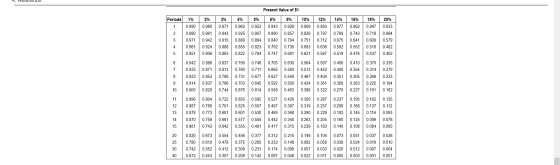 4. RCICICIILE Present Value of $1 Periods 1% 0.990 0.980 0.971 0.961 0.951 0.942 0.933 0.923 2% 0.980 0.961 0.942 0.924 0.906
