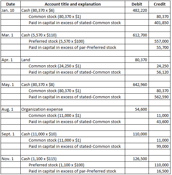 Credit Date Jan. 10 Debit 482,220 Account title and explanation Cash (80,370 x $6) Common stock (80,370 x $1) Paid in capital