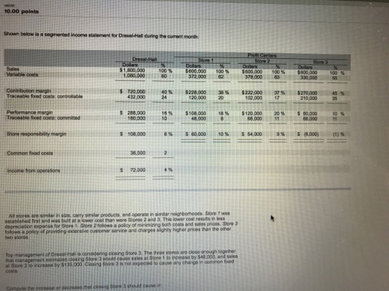 10.00 points Shown below i is a segmented income statement for Drexel-Hall during the current month Drexel-Hall Store 1 Store 3 Dolars $1,800,000 100% $600,000 100% s600,000 100% S600.000 100% Vañable costs 1,080,000 60 372,00062 378,000 63 330,00055 Contribution margin Traceable fioxed costs: controllable $ 720.000 40% 24 $228,000 38% $222,000 32,000 37%:;$270,000 210,000 45% 35 120,00020 102,00017 $288,000 16% $108,000 18% $120.000 20% S60.000 10% Traceable fixed costs: committed…… 180,00010 48,0008 66,00011 66,000 11 responsibility margin iiii! s 108,000 6% S60.000 10% S54,000 9% S (6,000) (1) % Common foxed costs 36,0002 income from operations $ 72,000 4% All stores are simlar in size, carry similar products, and operato in similar neighborhoods. Store 1 was established first and was bulit at 텨 lower cost than wore Stores 2 and 3. This lower cost results in less depreciation expense for Store 1. Store 2 follows a policy of minimizing both costs and sales pricos. Store 3 follows a policy of providing extensive customer service and charges sighity higher prices than the othdr two stores h together and sales Top management of Droxel Hall s considering closing Store 3. The three stores aro close hat mana at Store 2 to increase by $135,000 Closing Storo 3 is not expected to cause any change in common fixed costs by $48 Compute the increase or