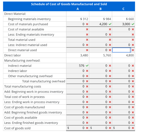 Schedule of Cost of Goods Manufactured and sold $ 984 $ 312 OX $ 660 3,000 4,200 X OX X OX X ох охох Ox 3,480 5,760 4,800 OX