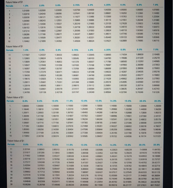 Future Value of $1 Periods 3.755 6.755 5.0 6.04 7.0% 1.01000 1.02010 1.03030 1.04060 1.05101 1.06152 1.07214 1,08286 1.09369
