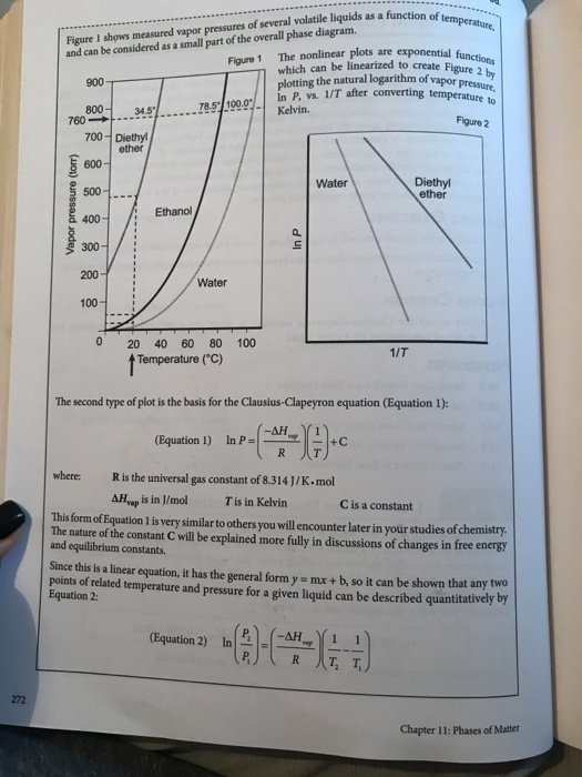 unction of temperature, ponential functions Figure I shows measured vapor pressures of several volatile liquids as a function