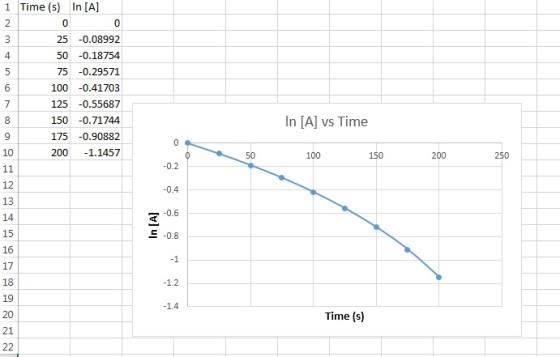 Time (s) In [A] 0 25 -0.08992 50 -0.18754 75 -0.29571 100 -0.41703 125 -0.55687 150 -0.71744 175 -0.90882 200 -1.1457 In [A]
