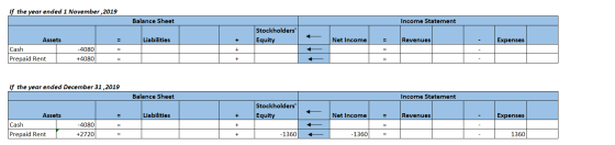 If the year ended 1 November, 2019 Balance Sheet Income Statement Stockholders Equity Liabilities + Net Income Revenues Expe