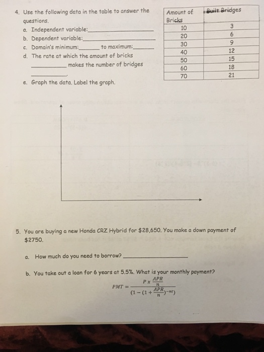 4 Use the following data in the table to answer the Amount of Buils Bridges Bricks questions a. Independent variable: b. Dependent variable: c. Domains minimum to d· The rate at which the amount of bricks 10 20 30 40 50 60 70 12 15 18 21 makes the number of bridges e. Graph the data. Label the graph. 5. You are buying a new Honda CRZ Hybrid for $28,650. You make a down payment of $2750 a. How much do you need to borrow?ーーーーーーーーーーーー b. you take out a loan for 6 years at 5.5%, what is your monthly payment? APR PMT = APR-nt
