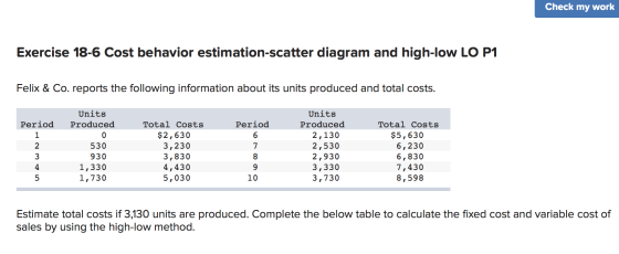 Check my work Exercise 18-6 Cost behavior estimation-scatter diagram and high-low LO P1 Felix & Co. reports the following inf