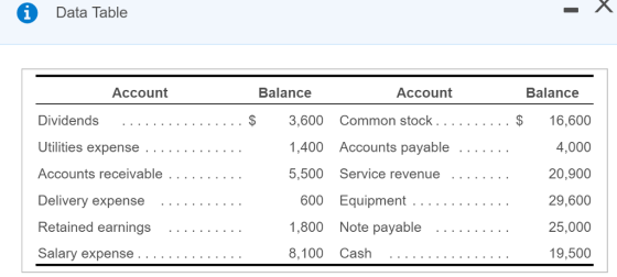 Data Table Account Balance Account Balance Dividend:s $ 3,600 Common stock .. .$16,600 4,000 20,900 29,600 25,000 19,500 1,400 Accounts payable 5,500 Service revenue ...._ . . . Delivery expense 600 Equipment . . . Salary expense 8,100 Cash