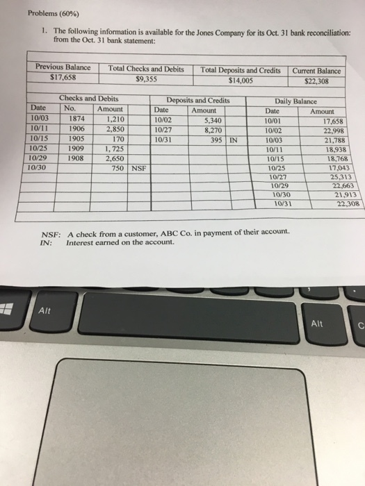 Problems (60%) The following information is available for the Jones Company for its Oct. 31 bank reconciliation: from the Oct. 31 bank statement: 1. Previous Balance $17,658 Total Checks and Debits Total Deposits and Credits Current Balance 9,355 $14,005 $22,308 Checks and Debits Deposits and Credits Daily Balance Date No Date 10/01 Amount 10/03 18741,210 10 10/02 10/27 10/31 5,340 850 170 10/25 1909725 2,650 7,658 22,998 21,788 18,938 18,768 1906 1905 10/02 10/03 10/15 o8,270 395 IN 10/29 1908 0/15 10/25 10/27 10/29 750 NSF 17,043 25,313 22,663 10/30 10/31 21.913 22,308 NSF: IN: A check from a customer, ABC Co. in payment of their account. Interest earned on the account. Alt Alt