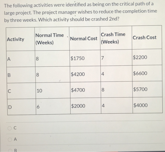 The following activities were identified as being on the critical path of a large project. The project manager wishes to redu