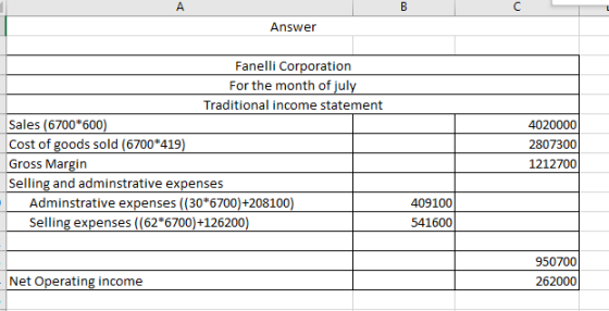 Answer Fanelli Corporation For the month of july Traditional income statement Sales (6700*600) Cost of goods sold (6700*419)