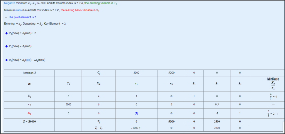 Negative minimum Z; - C; is - 5000 and its column index is 2. So, the entering variable is x,. Minimum ratio is 6 and its row