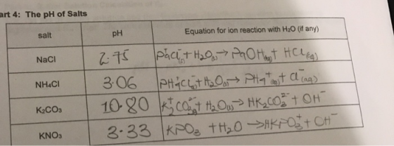 art 4: The pH of Salts Equation for ion reaction with H20 (if any) pH salt NaCl NH4Cl I 2.75 Pack + H2O P90 Hast HCLG) I 3.06