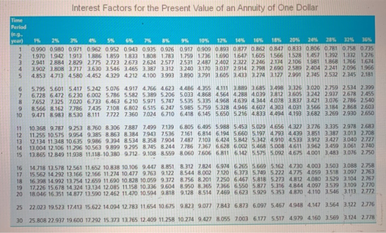 Interest Factors for the Present Value of an Annuity of One Dollar Time Period vear 1 2 3 4 5 1% 2 % . 0.990 0.980 0.971 0.96