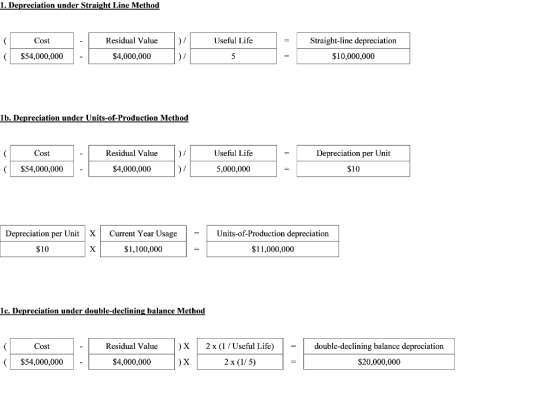 1. Depreciation under Straight Line Method Residual Value Useful Life Straight-line depreciation $54,000,000- S4,000,000 $10,000,000 1b. Deprcciation under Units-of-Production Method Cost Residual Value Useful Life Depreciation per Unit $54,000,000 $4,000,000 5,000,000 $10 Depreciation per Unit XCurrent Year Usage Units-of-Production depreciation $10 $1,100,000 $11,000,000 1c. Depreciation under double-declining balance Method Cost Valuc X2x (1 /Useful Life) -double-declining balance depreciation $54,000,000 $4,000,000 2 x (1/5) $20,000,000