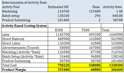Base Activity Rate 153400 1.40 296 440.00 - 2 50700 Determination of Activity Rate Activty Pool Estimated OH Machining 214760