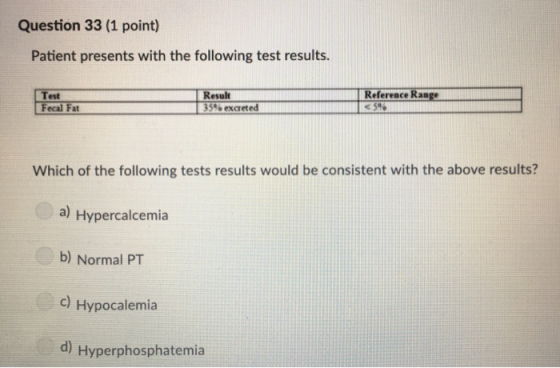 Question 33 (1 point) Patient presents with the following test results. Reference Range Test Fecal Fat Result 35% excreted Wh