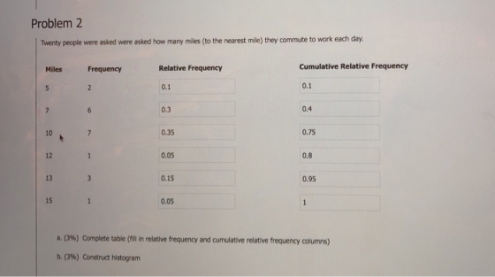 Problem2 Twenty people were asked were asked how many miles (to the nearest mile) they commute to work each day. Cumulative Relative Frequency Frequency Relative Frequency Miles 0.1 0.1 0.4 0.3 0.75 0.35 10 0.05 0.8 12 0.15 0.95 13 15 0.05 a. (396) Complete table (nn in relative frequency and cumulative relative frequency columns) b. (3%) Construct histogram
