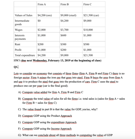 rm Firm B Firm C Values of Sales Intermediate goods Wages Interests payment:s Rent Profit $4,200 (ore) S9,000 (steel $21,500