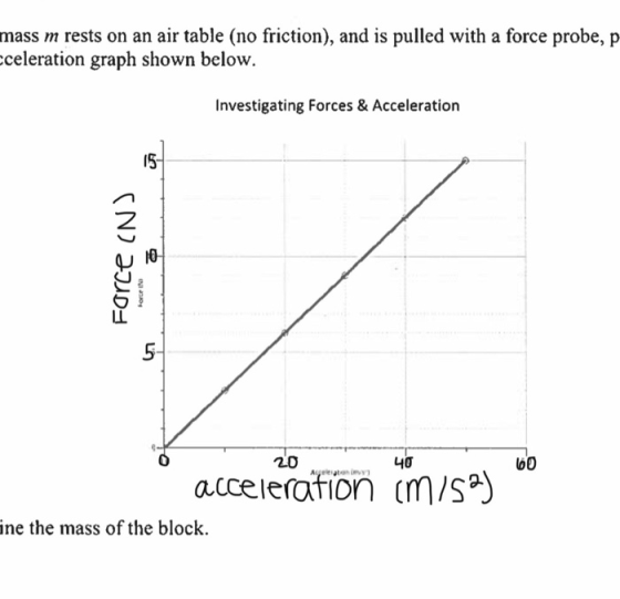 mass m rests on an air table (no friction), and is pulled with a force probe, p cceleration graph shown below. Investigating