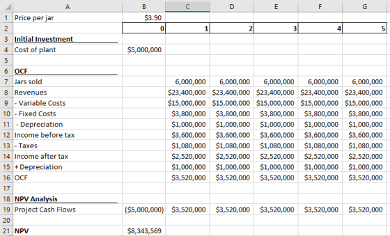 B $3.90 c o E F G I 1 Price per jar 2 3 Initial Investment 4 Cost of plant $5,000,000 6 OCF 7 Jars sold 8 Revenues 9 - Variab