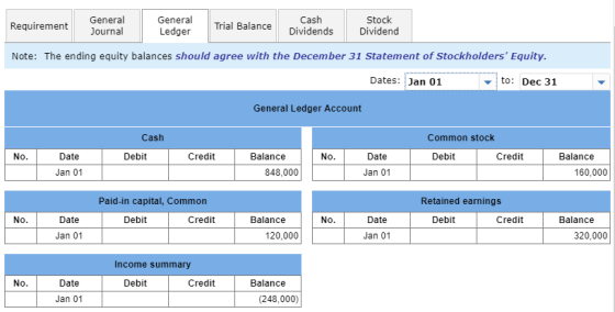 Requirement General Journal General Ledger Trial Balance Cash Dividends Stock Dividend Note: The ending equity balances shoul