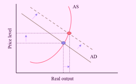 AS AD Real output