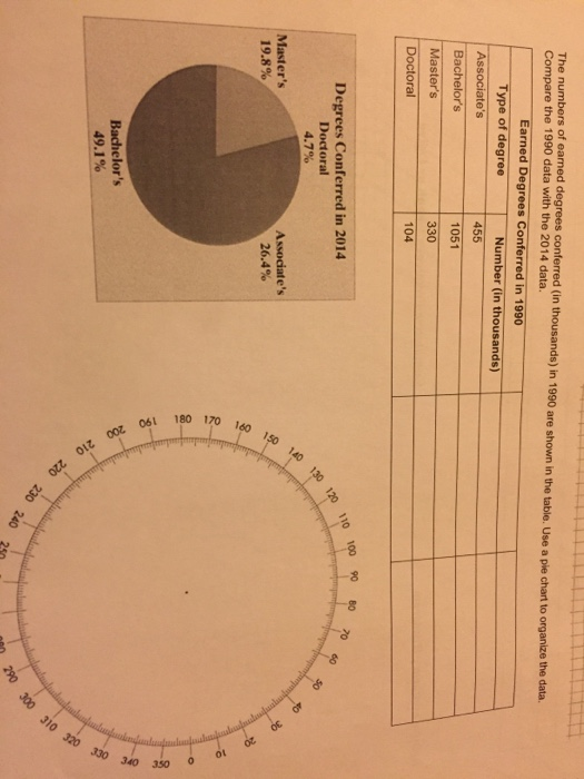 The numbers of earned degrees conferred (in thousands) in 1990 are shown in the table. Use a pie chart to organize the data Compare the 1990 data with the 2014 data. Earned Degrees Conferred in 1990 Type of degree Associates Bachelors Masters Number (in thousands) 455 1051 Doctoral 104 100 90 Degrees Conferred in 2014 Doctoral 4.7% 19.8% 26.4% Bachelors 49.1 %