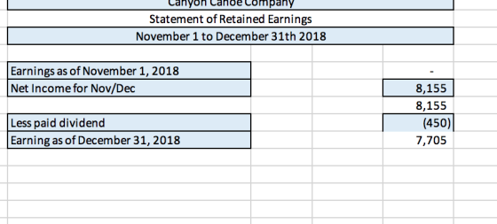 Canyoh Canoe Company Statement of Retained Earnings November 1 to December 31th 2018 Earnings as of November 1, 2018 Net Income for Nov/Dec Less paid dividend Earning as of December 31,2018 8,155 8,155 (450) 7,705