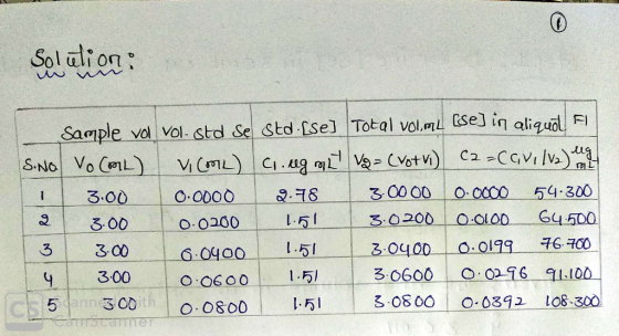Solulion: OL Sample vol Vol- std se Std. [se] Total vol,me [se] in aliqua El S.NO VOCAL) VICOL) c. reg mL va = (votvi) C2=Cav