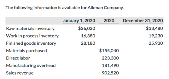 The following information is available for Aikman Company. 2020 January 1, 2020 $26,020 16,380 28,180 December 31, 2020 $33,4