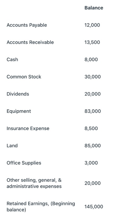 Balance Accounts Payable 12,000 Accounts Receivable 13,500 Cash 8,000 Common Stock 30,000 Dividends 20,000 Equipment 83,000 I