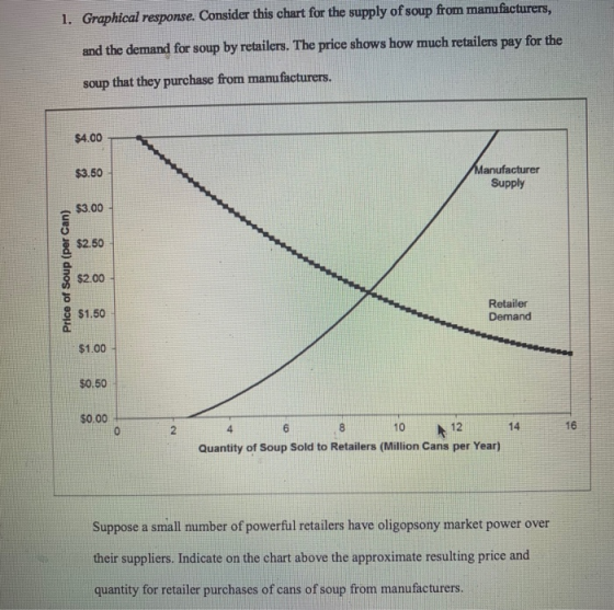 1. Graphical response. Consider this chart for the supply of soup from manufacturers, and the demand for soup by retailers. T