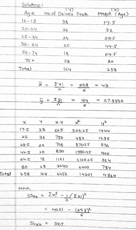 Solution Age (X) No.of Driver Death Madpt. Cage) 17.5 16-19 38 20-24 36 22 25-34 24 29.5 35-54 44.5 55-74 18 64.5 75+ 28 80 T