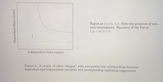 Dependent Data (units) Replot as 1/y vs. 1/x. Note the presence of non- zero assymptotes. Equation of the line is 1/y = m/x+b