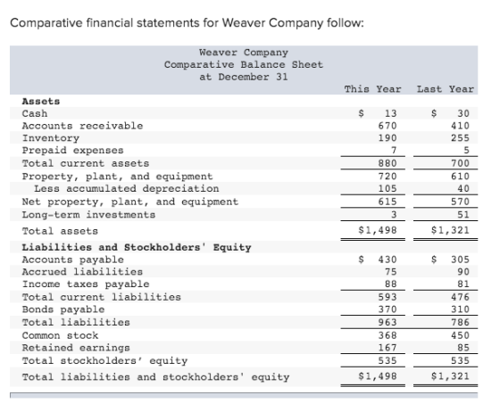 Comparative financial statements for Weaver Company follow: Weaver Company Comparative Balance Sheet at December 31 This Year