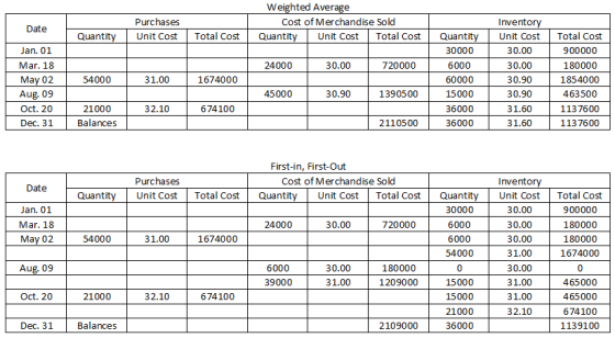 Weighted Average Cost of Merchandise Sold Quantity Unit Cost Total Cost Purchases Unit Cost Date Quantity Total Cost 24000 30